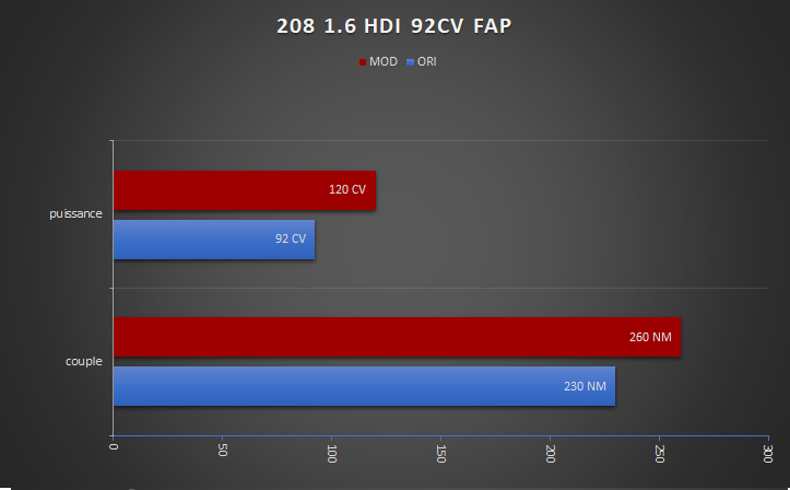 208 HDI 92CV FAP