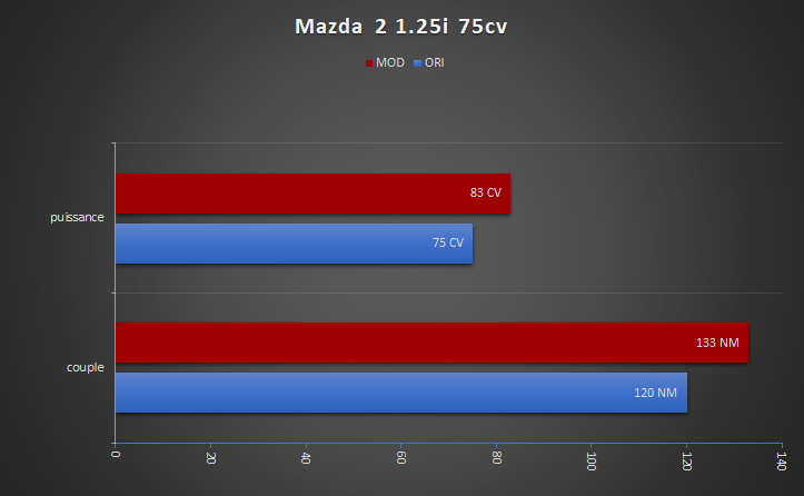 MAZDA2_1.25i_STAGE1_E85