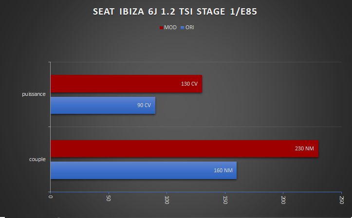 SEAT IBIZA 1.2 TSI STAGE 1 E85