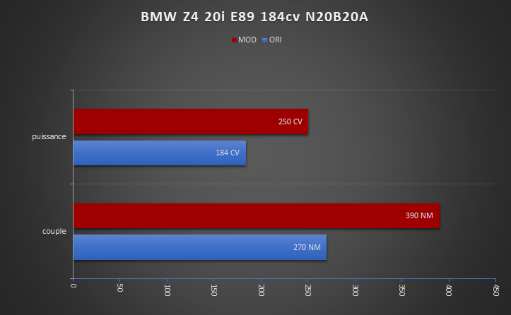 BMW Z4 20i E89 184cv N20B20A PERF