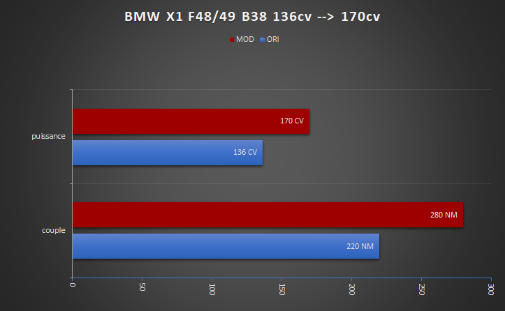 BMW X1 F48-49 STAGE 1