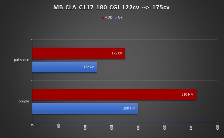 MB CLA C117 1.6 122 STAGE 1
